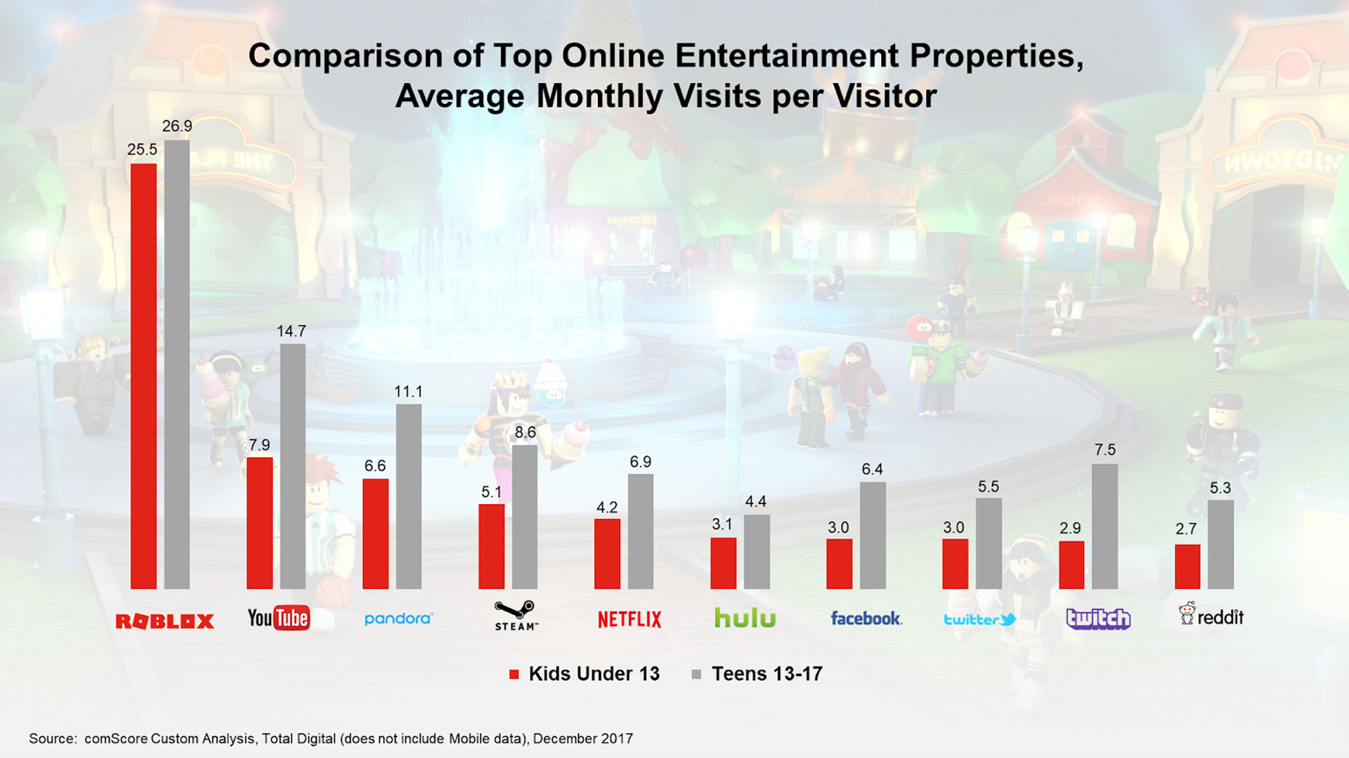 Roblox Emerges As A Top Online Entertainment Platform For Kids And