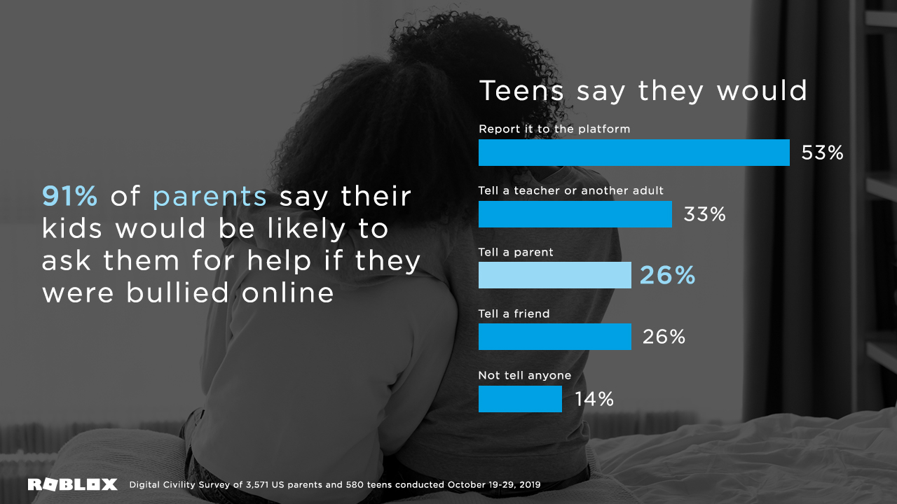 60 Of Teens Rarely Or Never Talk To Their Parents About Appropriate Online Behavior Survey Finds Roblox