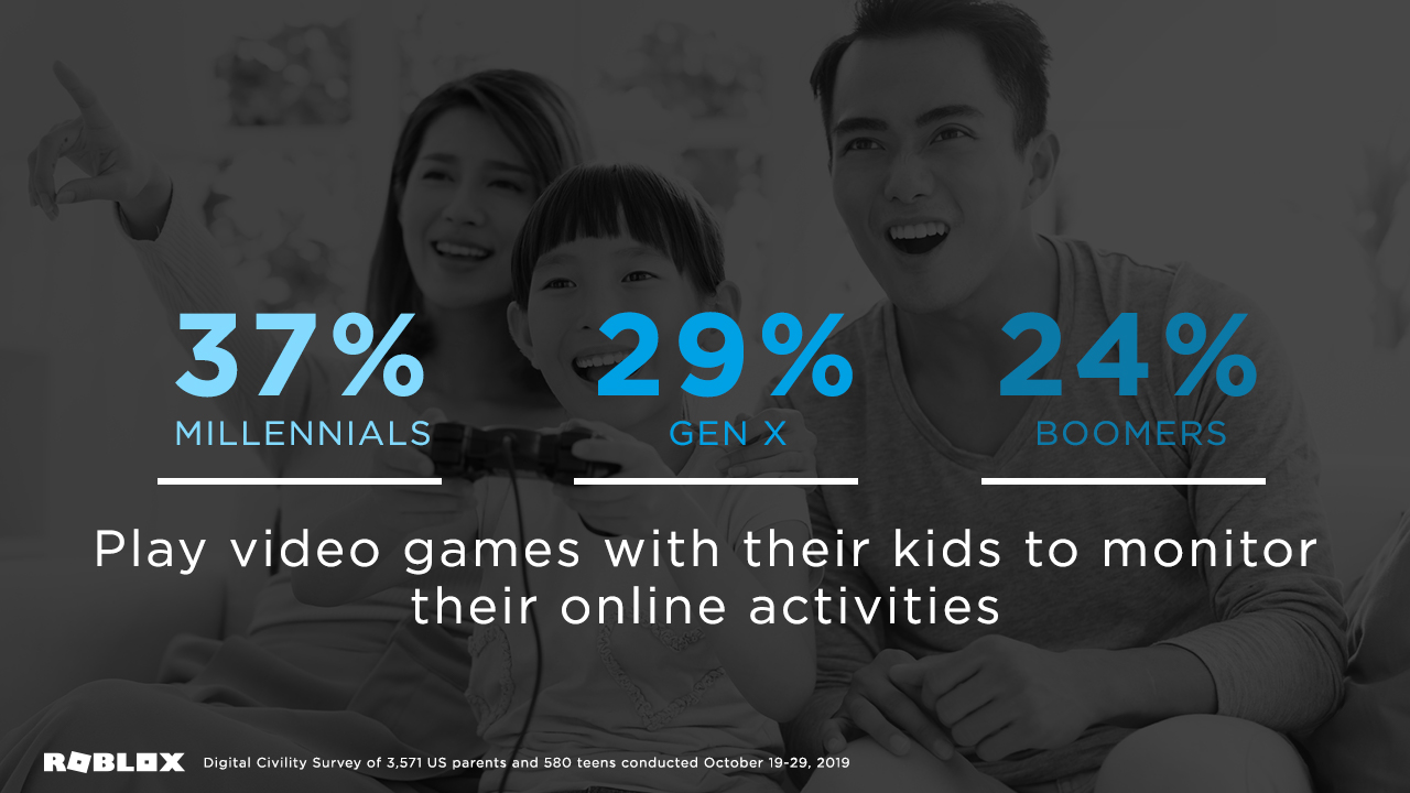 60 Of Teens Rarely Or Never Talk To Their Parents About Appropriate Online Behavior Survey Finds Roblox